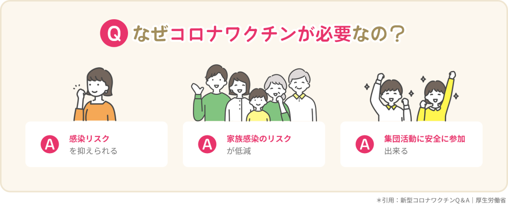 なぜころなワクチンが必要なのか？ ①感染リスクを抑えられる。 ②家族感染のリスクが低減。 ③集団活動に安全に参加できる。