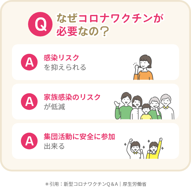 なぜころなワクチンが必要なのか？ ①感染リスクを抑えられる。 ②家族感染のリスクが低減。 ③集団活動に安全に参加できる。