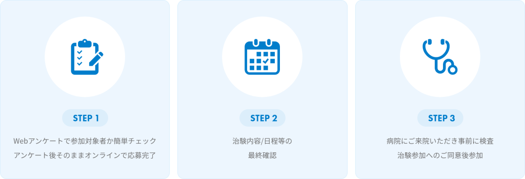 ①Webアンケートで参加対象者か簡単チェック。 アンケート後そのままオンラインで応募完了 ②治験内容/日程等の最終確認 ③病院にご来院いただき事前に検査。治験参加へのご同意後参加。