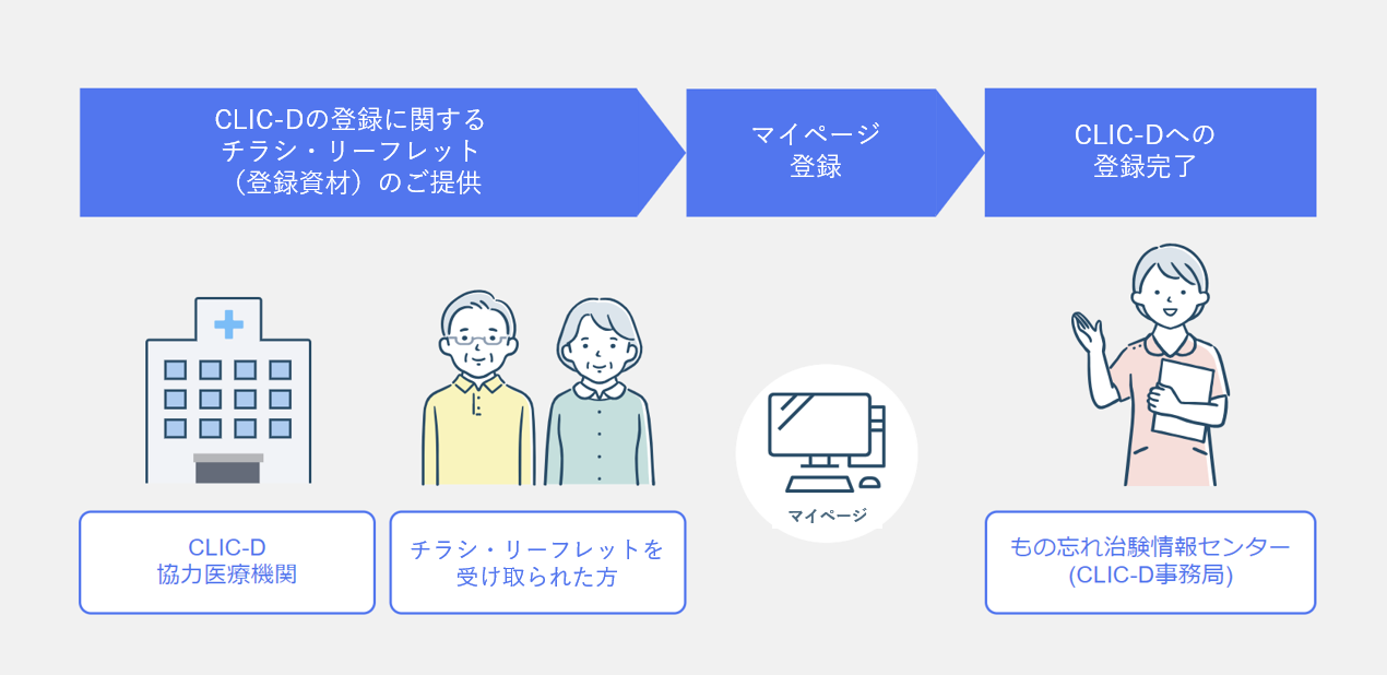 CLIC-D登録までの流れ