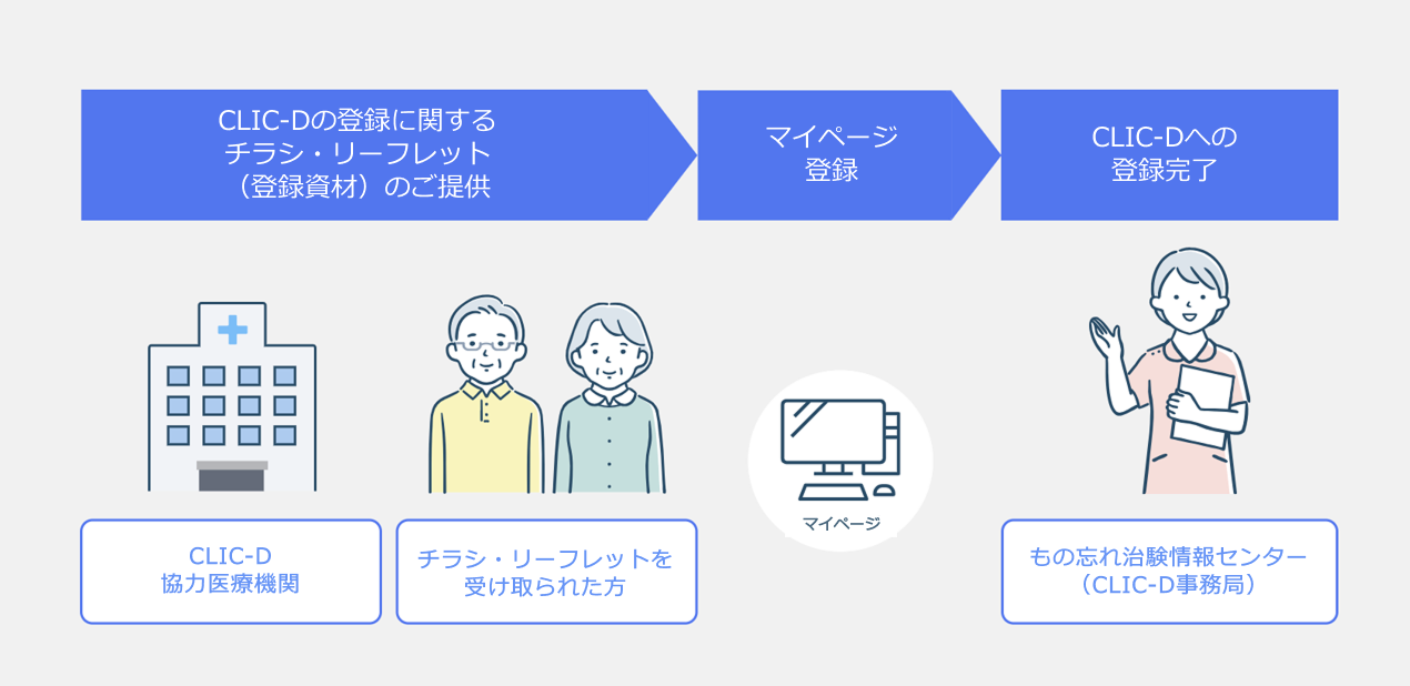 CLIC-D登録までの流れ